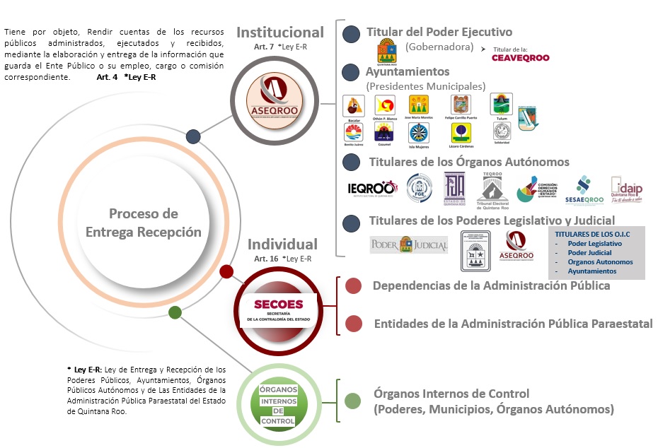 Tipos de Entrega Recepcion