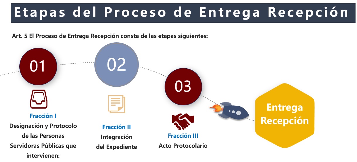 Tipos de Entrega Recepcion